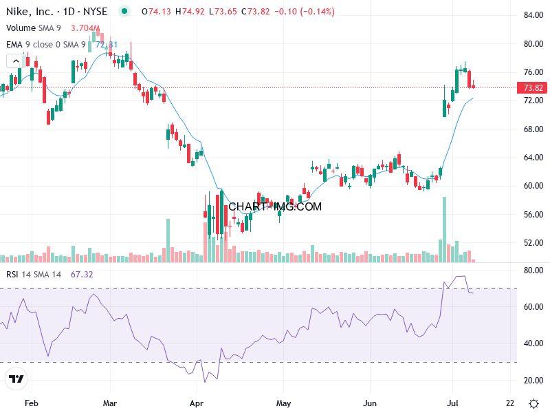 NKE Technical Chart