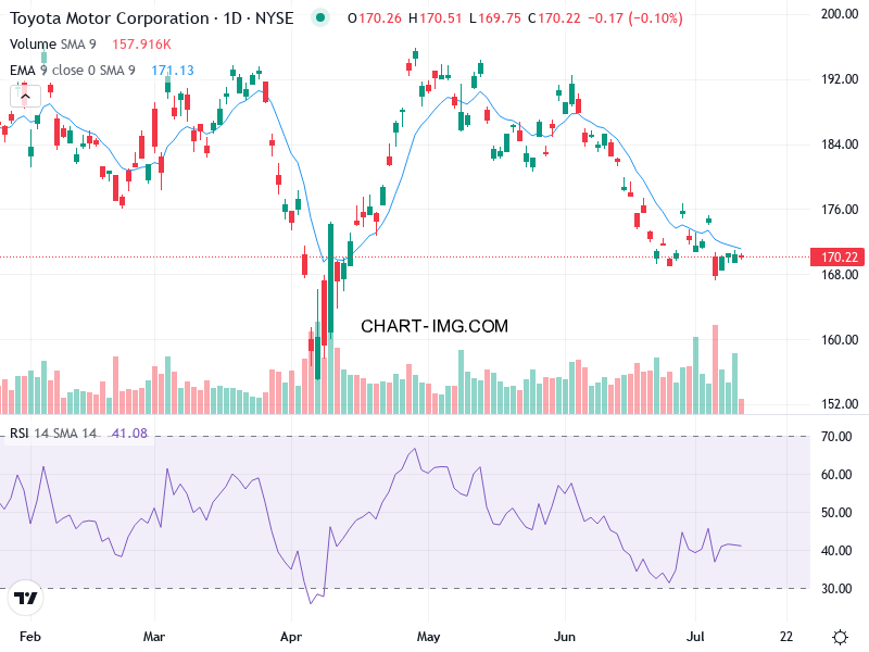 TM Chart