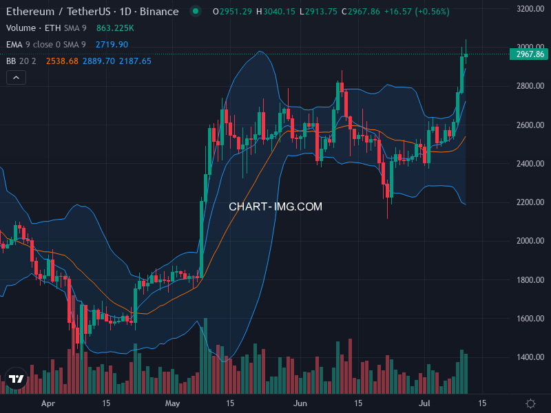 Ethereum Technical Chart