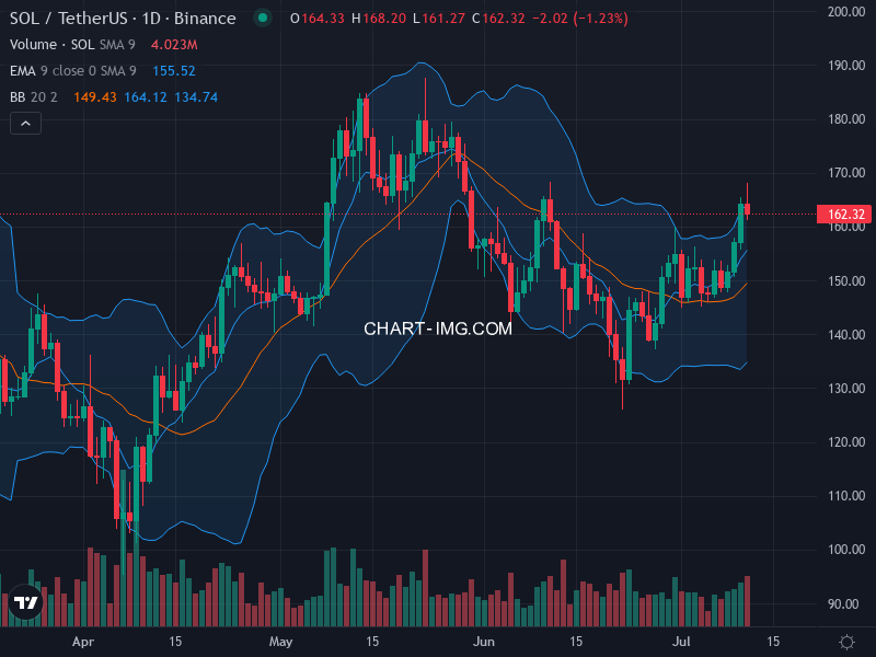 Solana Technical Chart