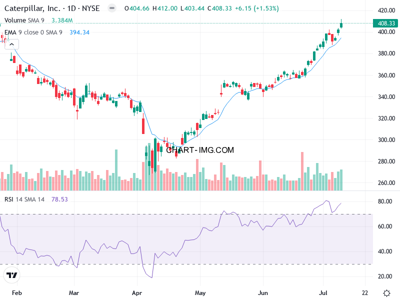 $CAT Technical Chart