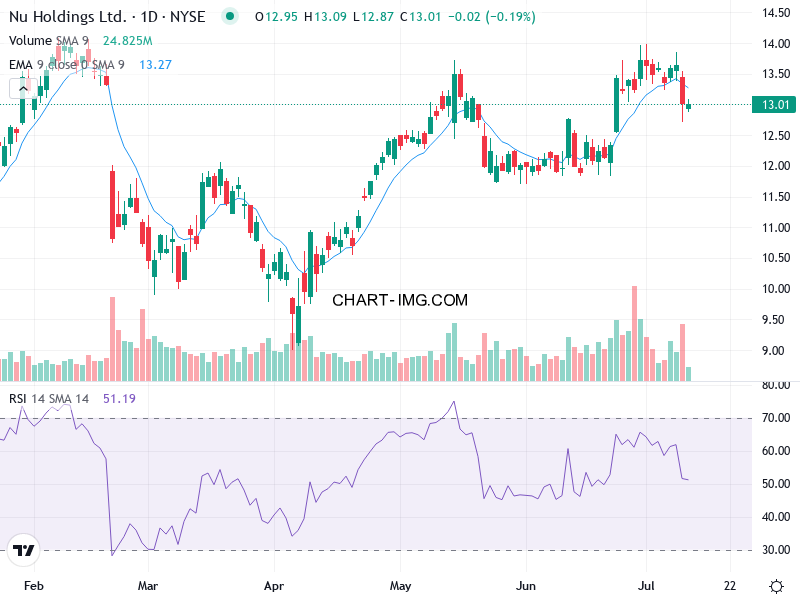 NU Stock Chart