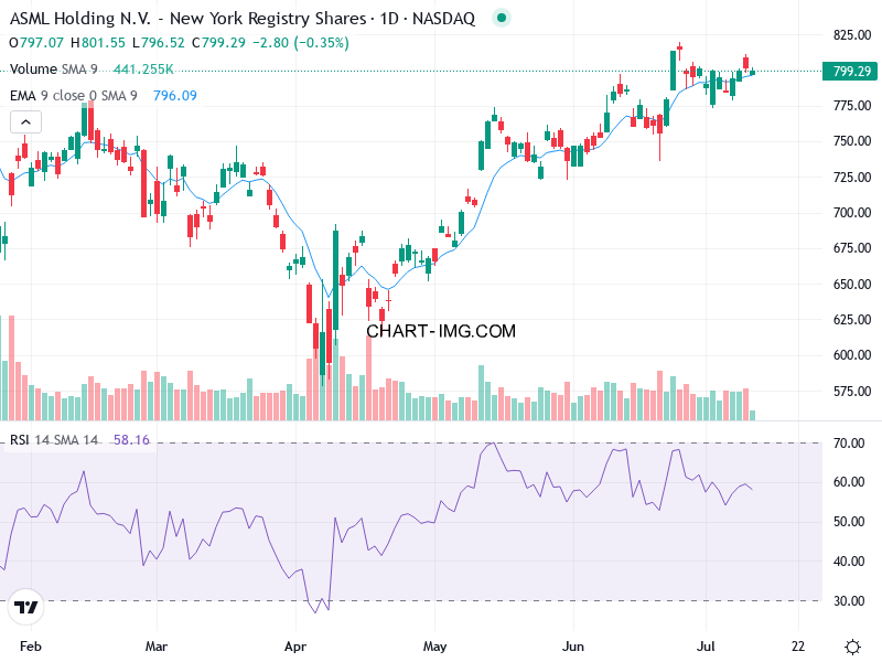 ASML Chart