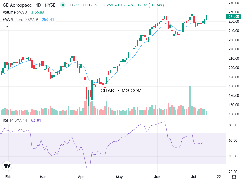 GE Chart