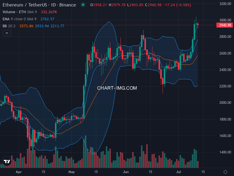 Ethereum Technical Chart
