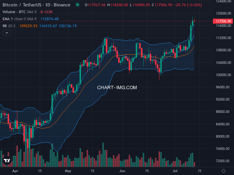 Bitcoin Technical Chart