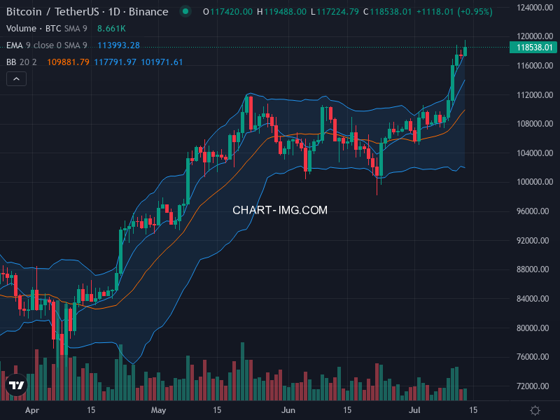 Bitcoin Technical Chart