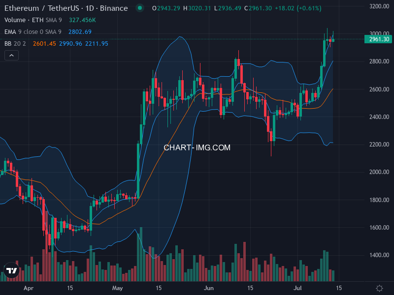 Ethereum Technical Chart