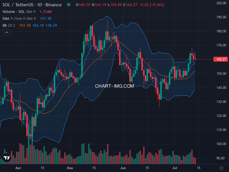 Solana Technical Chart