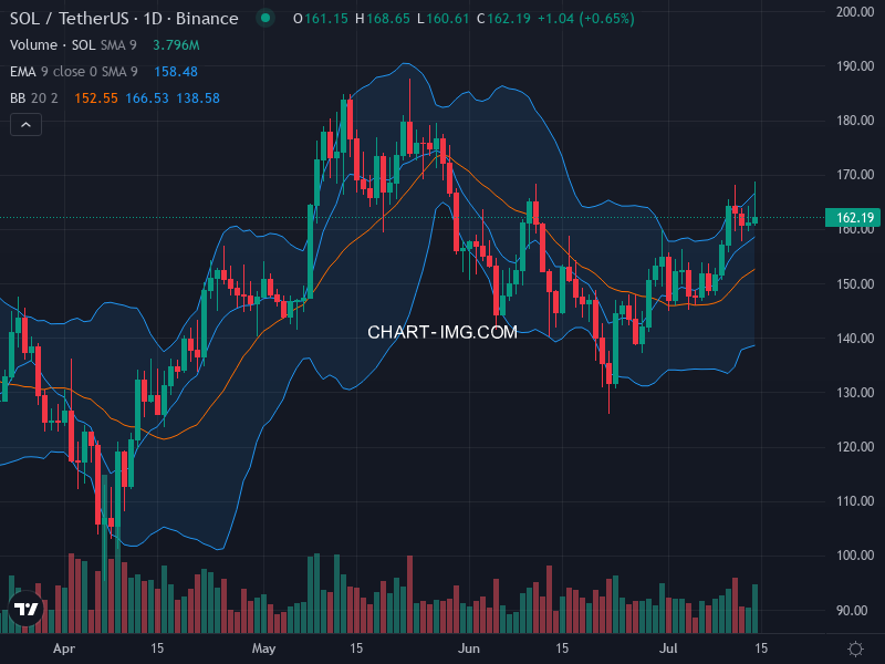 Solana Technical Chart
