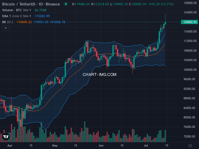 Bitcoin Technical Chart