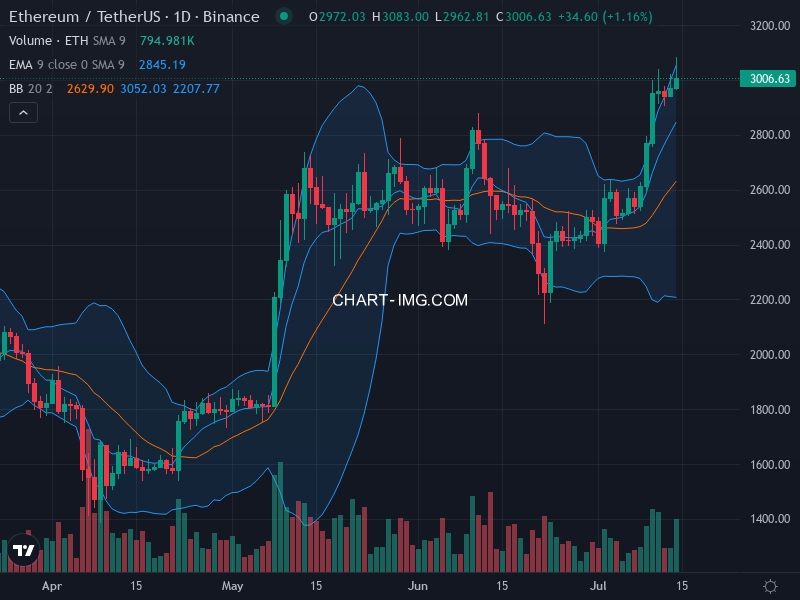 Ethereum Technical Chart
