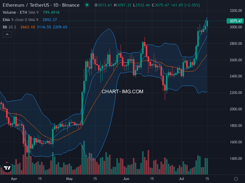 Ethereum Technical Chart