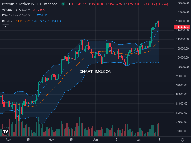 Bitcoin Technical Chart