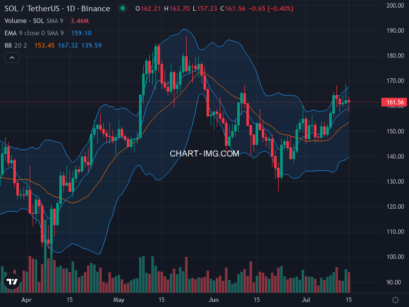Solana Technical Chart