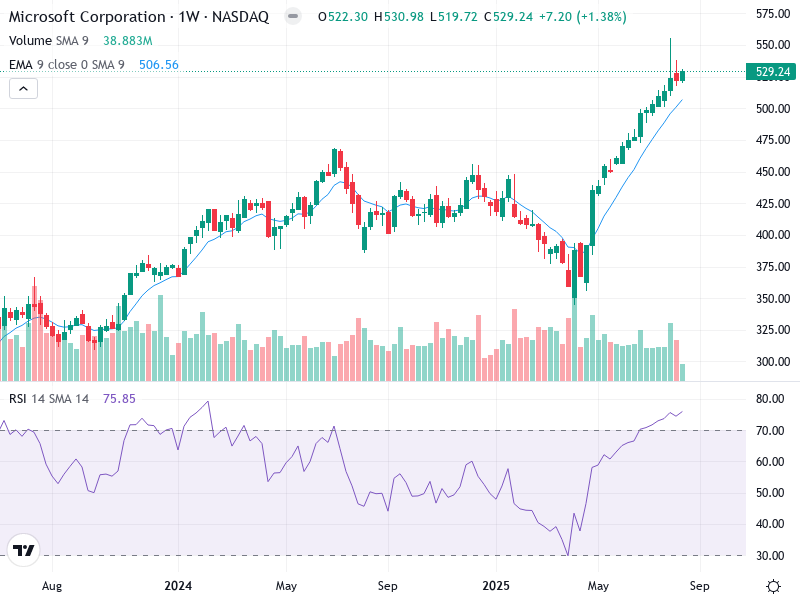 Daily Stock Insights MSFT: 08/13/2025 1 Technical graph MSFT