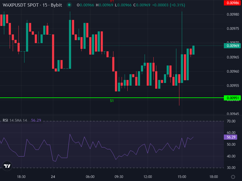 WAXP/USDT Price Chart Technical Indicators