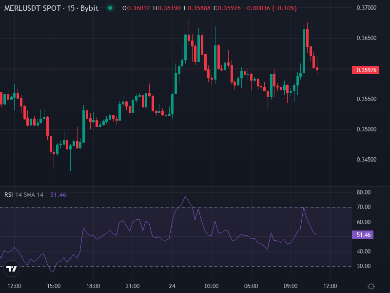 MERL/USDT Price Chart with Key Supports and Resistances