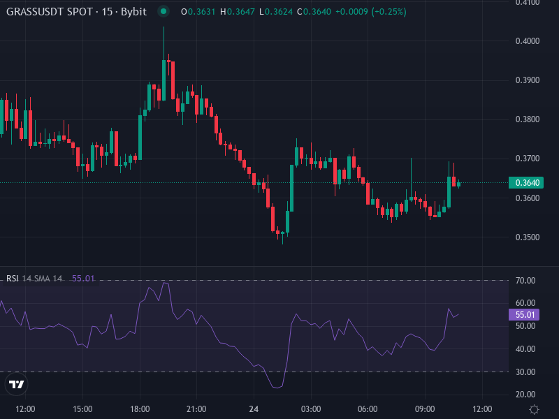 GRASS/USDT price chart showing support, resistance, and moving average trends