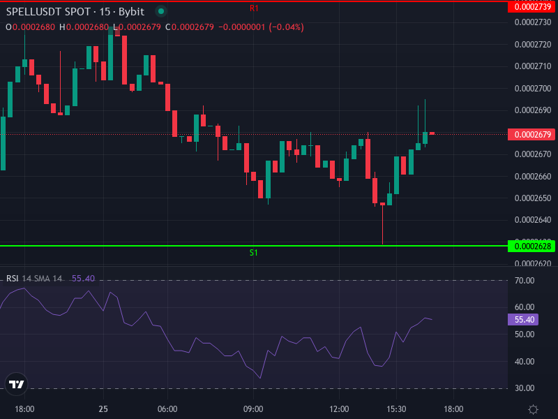 SPELL price chart with recent indicators