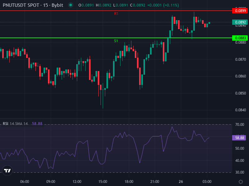 PNUT/USDT Price Chart