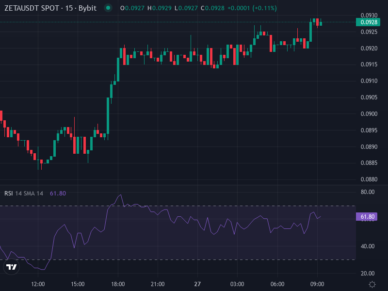 ZetaChain price chart showing recent support and resistance zones