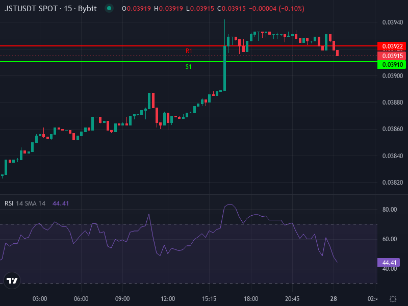 JST/USDT Price Chart with Moving Averages and Indicators