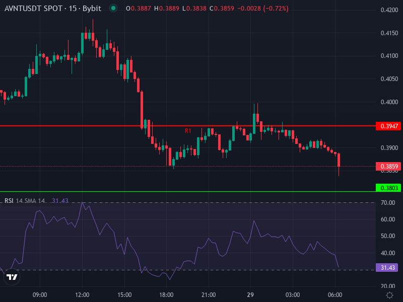 AVNT/USDT price chart showing recent technical behavior