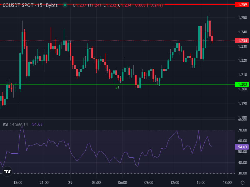0G/USDT price chart showing recent price action and technical indicators