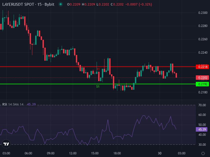 LAYER/USDT Price Chart Technicals