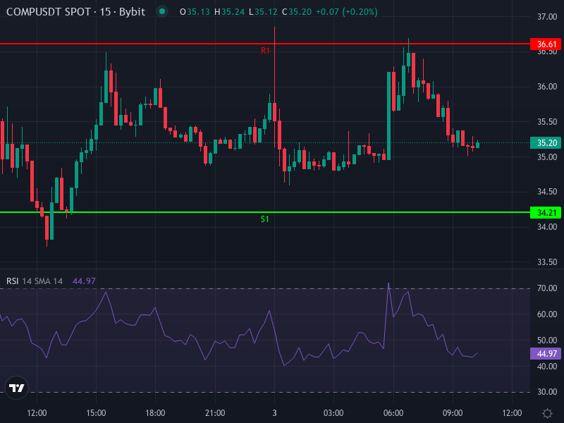 COMP/USDT advanced chart pattern
