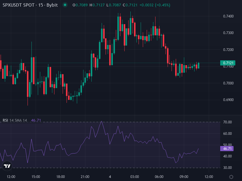 SPX6900 Price Chart / Technical Levels