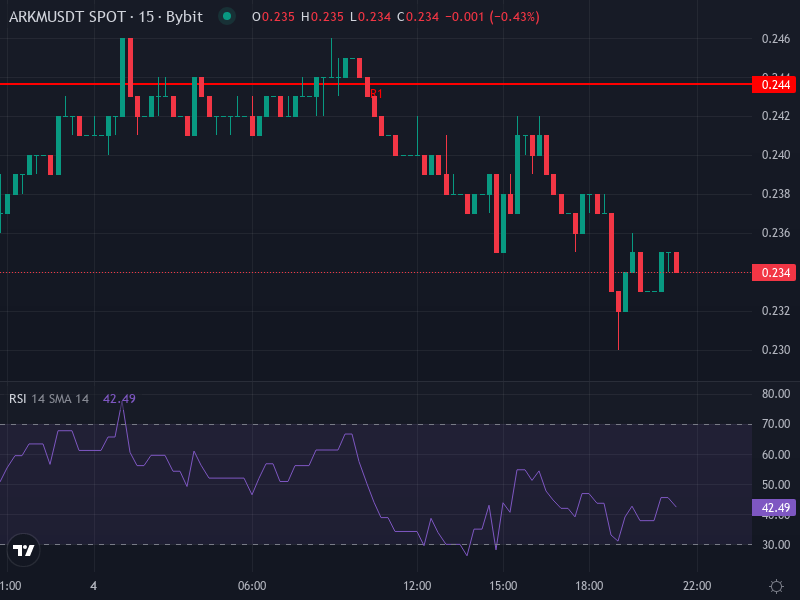 ARKM/USDT price chart with key resistance and support