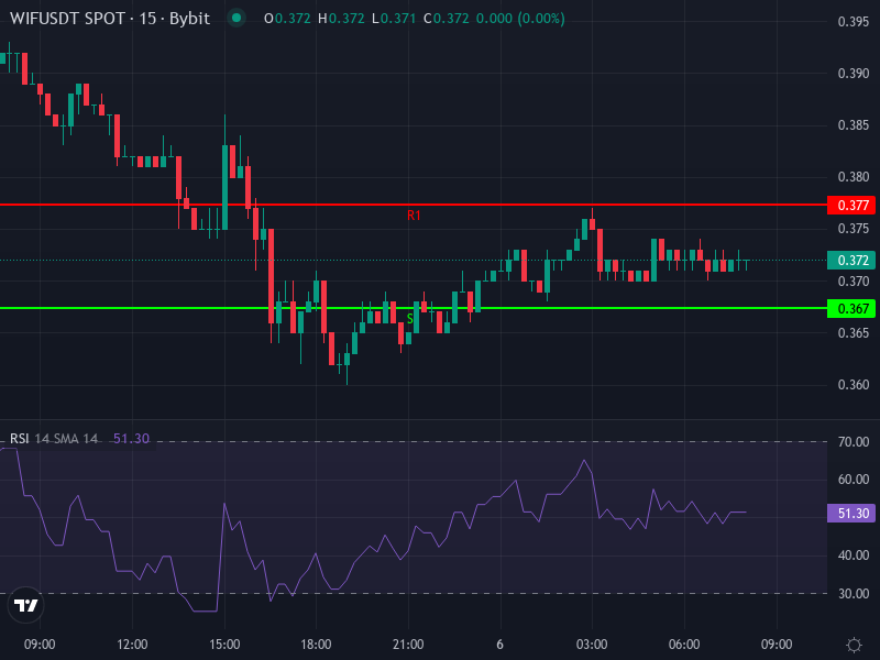 WIF/USDT price chart showing recent consolidation and resistance bands