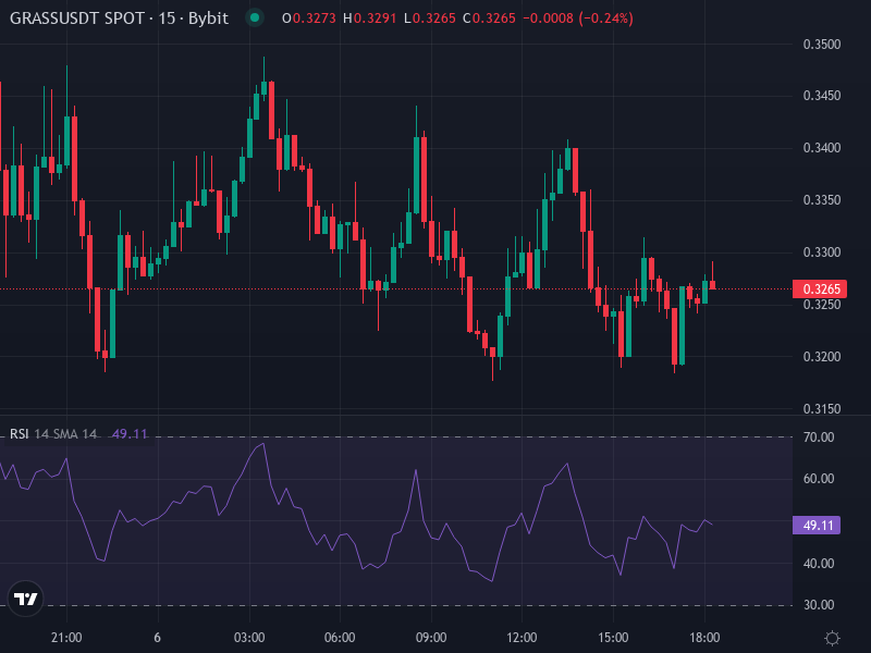 GRASS Price Chart Technical Indicators