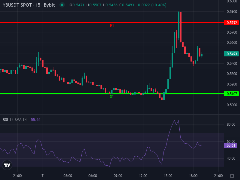 YieldBasis YB/USDT Price Chart