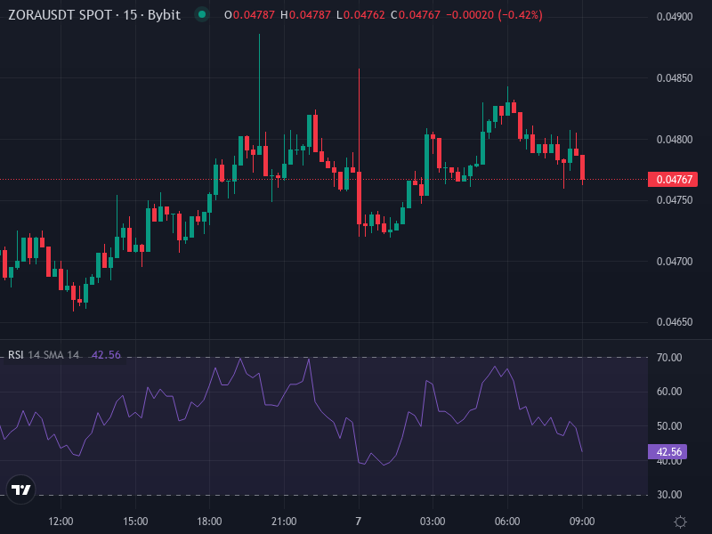 ZORA/USDT price chart showing recent support/resistance and trendlines