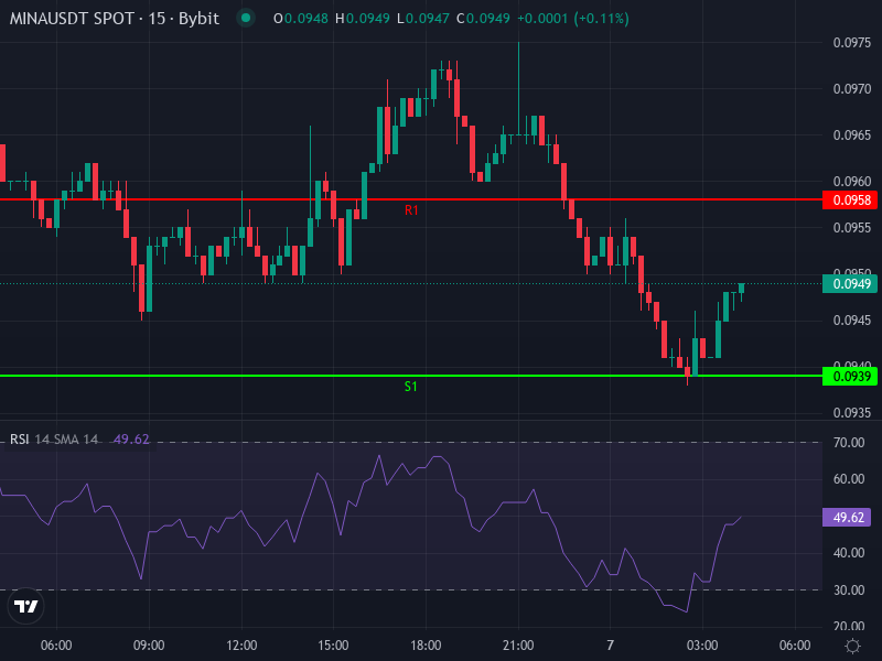 MINA/USDT Price Chart Overview