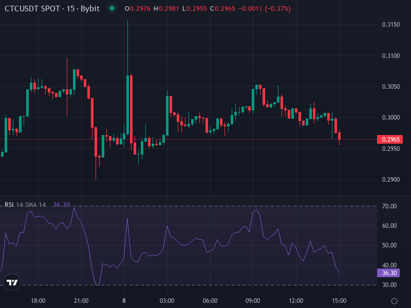 Creditcoin price chart with support and resistance levels