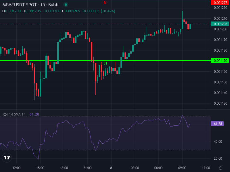 MEME/USDT price chart and technical indicators