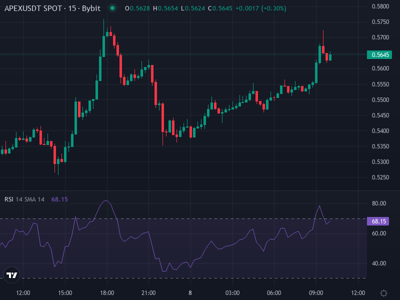 ApeX Protocol Price Chart
