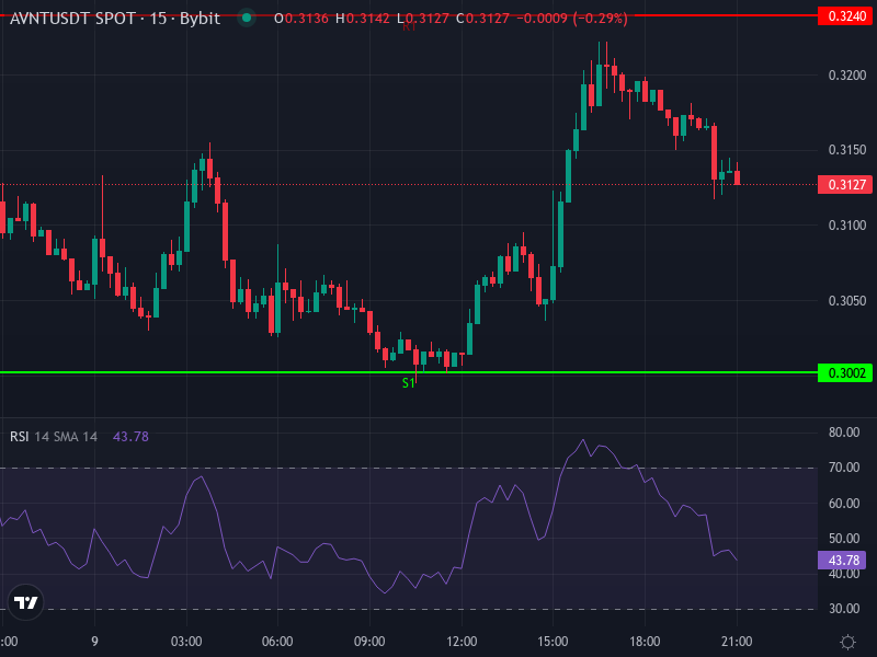 AVNT/USDT Price Chart