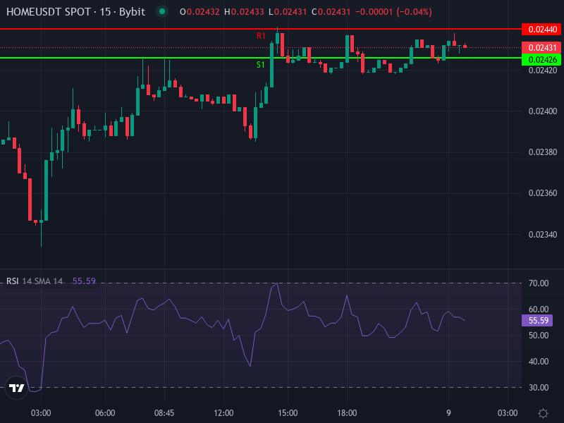 HOME/USDT Price Action Chart