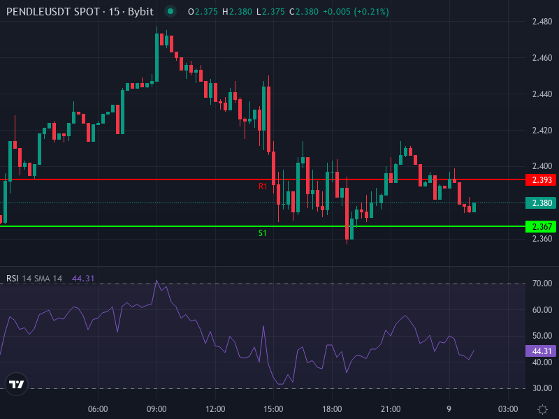 Pendle Advanced Price Chart