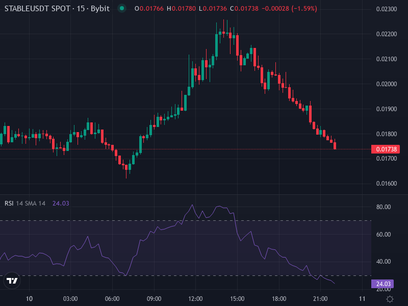 STABLE/USDT Price Chart with indicators