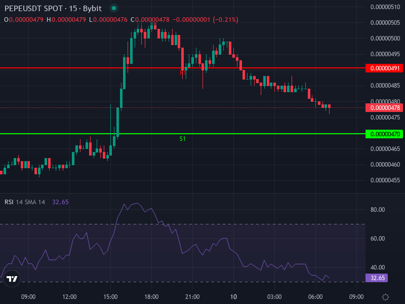 PEPE/USDT Price Chart with Key Indicators
