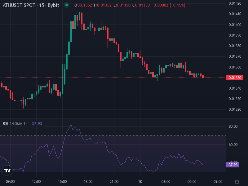 Aethir price chart showing recent resistance breakout attempts