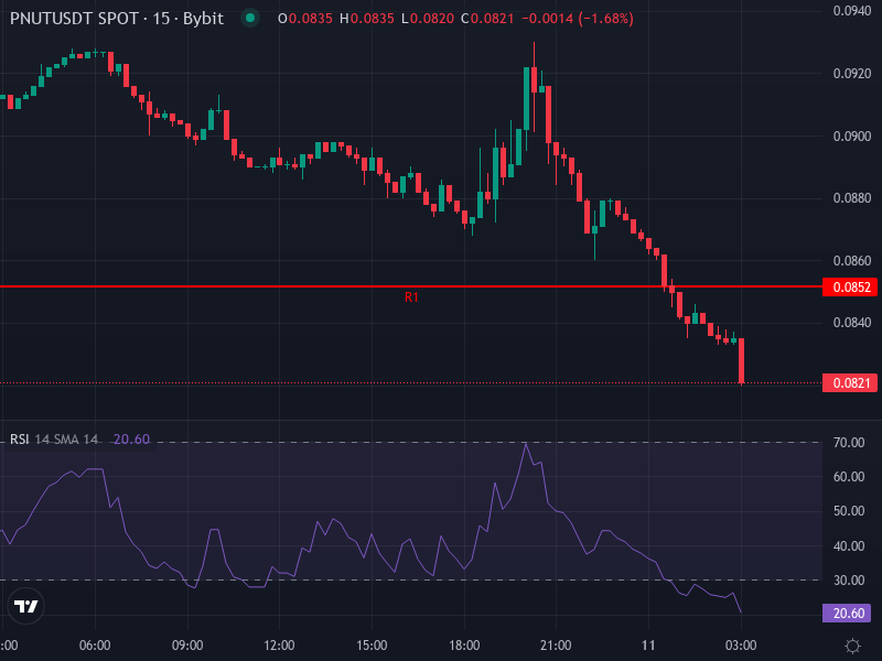 PNUT/USDT price chart with technical indicators