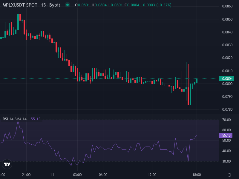 MPLX USDT price chart with key support and resistance levels