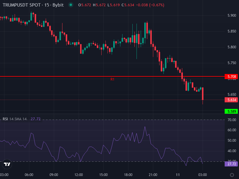 TRUMP Token Price Chart showing recent price action against moving averages and pivot levels